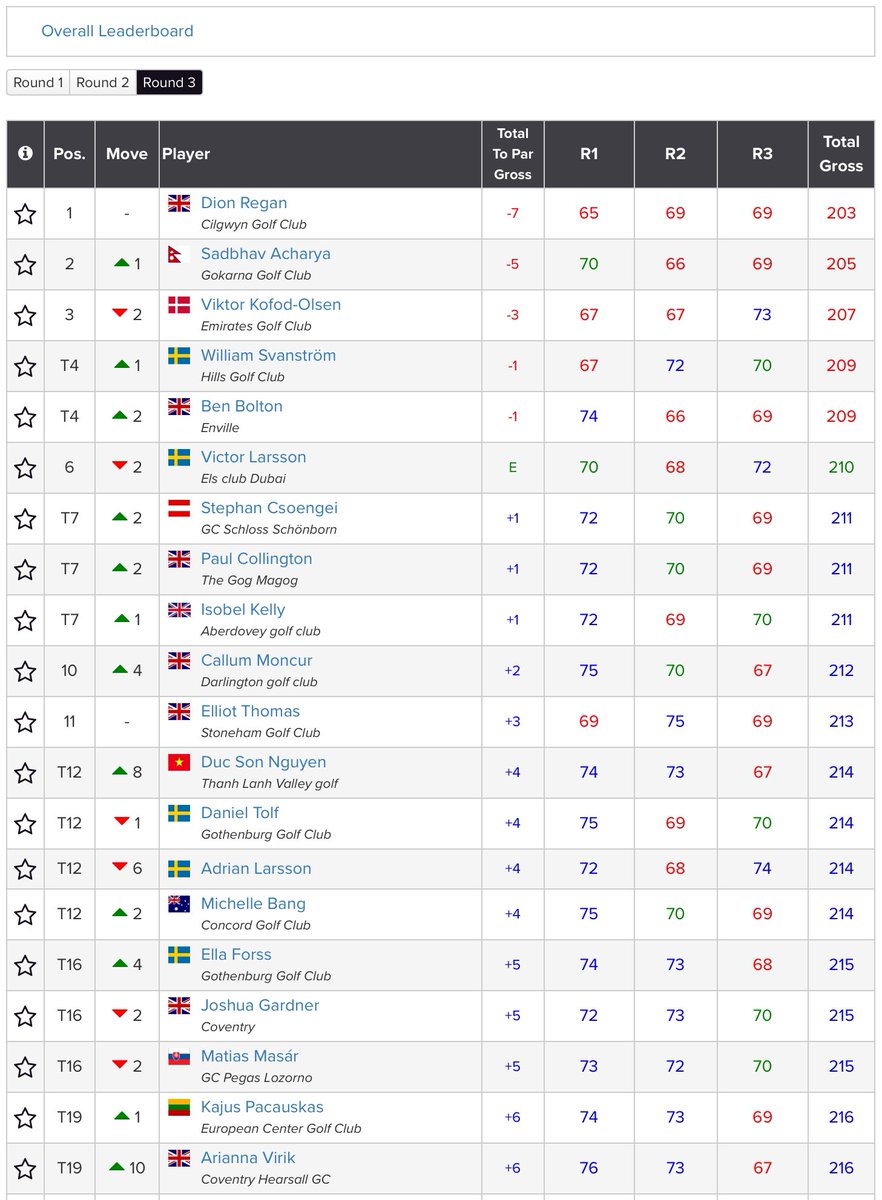 Amateur Golf Bible (@golfbible) on Twitter photo Dion Regan ๐ด๓ ง๓ ข๓ ท๓ ฌ๓ ณ๓ ฟ (-7) has won the Overall & U16 Boysโ competitions at the <a href="/FaldoSeries/">Faldo Series</a> European Grand Final. Isobel Kelly ๐ด๓ ง๓ ข๓ ท๓ ฌ๓ ณ๓ ฟ (+1) and <a href="/AriannaV_Golf/">Arianna Golf</a> ๐ด๓ ง๓ ข๓ ฅ๓ ฎ๓ ง๓ ฟ (+6) won the Girlsโ U21 and U16 titles at Al Ain ESGC <a href="/aesgc/">AESGC</a> ๐ฆ๐ช.
Results: tinyurl.com/mny4tjv4 Dion Regan ๐ด๓ ง๓ ข๓ ท๓ ฌ๓ ณ๓ ฟ (-7) has won the Overall & U16 Boysโ competitions at the <a href="/FaldoSeries/">Faldo Series</a> European Grand Final. Isobel Kelly ๐ด๓ ง๓ ข๓ ท๓ ฌ๓ ณ๓ ฟ (+1) and <a href="/AriannaV_Golf/">Arianna Golf</a> ๐ด๓ ง๓ ข๓ ฅ๓ ฎ๓ ง๓ ฟ (+6) won the Girlsโ U21 and U16 titles at Al Ain ESGC <a href="/aesgc/">AESGC</a> ๐ฆ๐ช.
Results: tinyurl.com/mny4tjv4