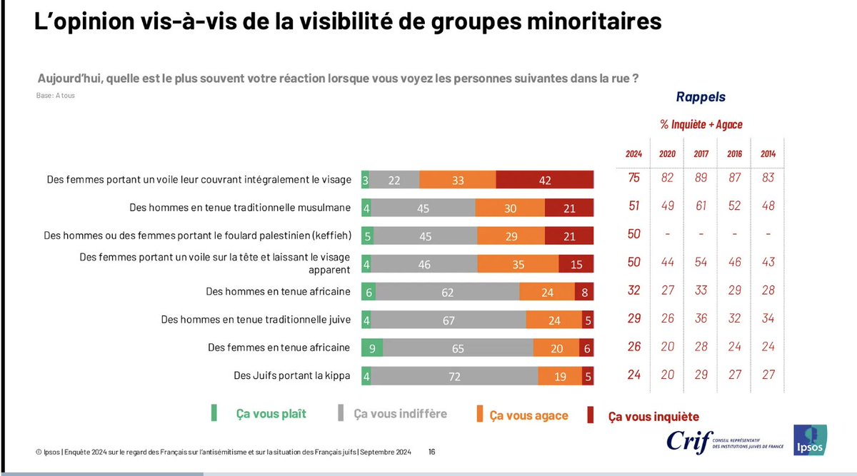 WXelka's tweet photo. Oui, la montée de l'antisémitisme inquiète à juste titre. Mais que dire alors de l'islamophobie (et du racisme en général), dont la MÊME enquête montre l'étendue encore plus large dans la société Française. J'ose espérer que le point va aussi en parelr. https://t.co/xLxqvFQUp0