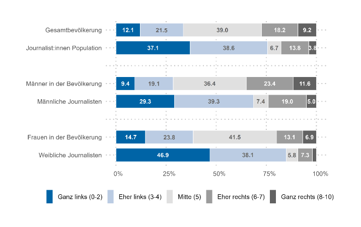 BurkhardtPhilip's tweet image. Drei Viertel aller Journalistinnen und #Journalisten in der Schweiz sagen von sich, sie seien politisch links eingestellt.
Das zeigt eine neue Studie der Zürcher #Hochschule für Angewandte Wissenschaften.
Bei den Journalistinnen bezeichnet sich jede Zweite als "ganz links". (1/4)