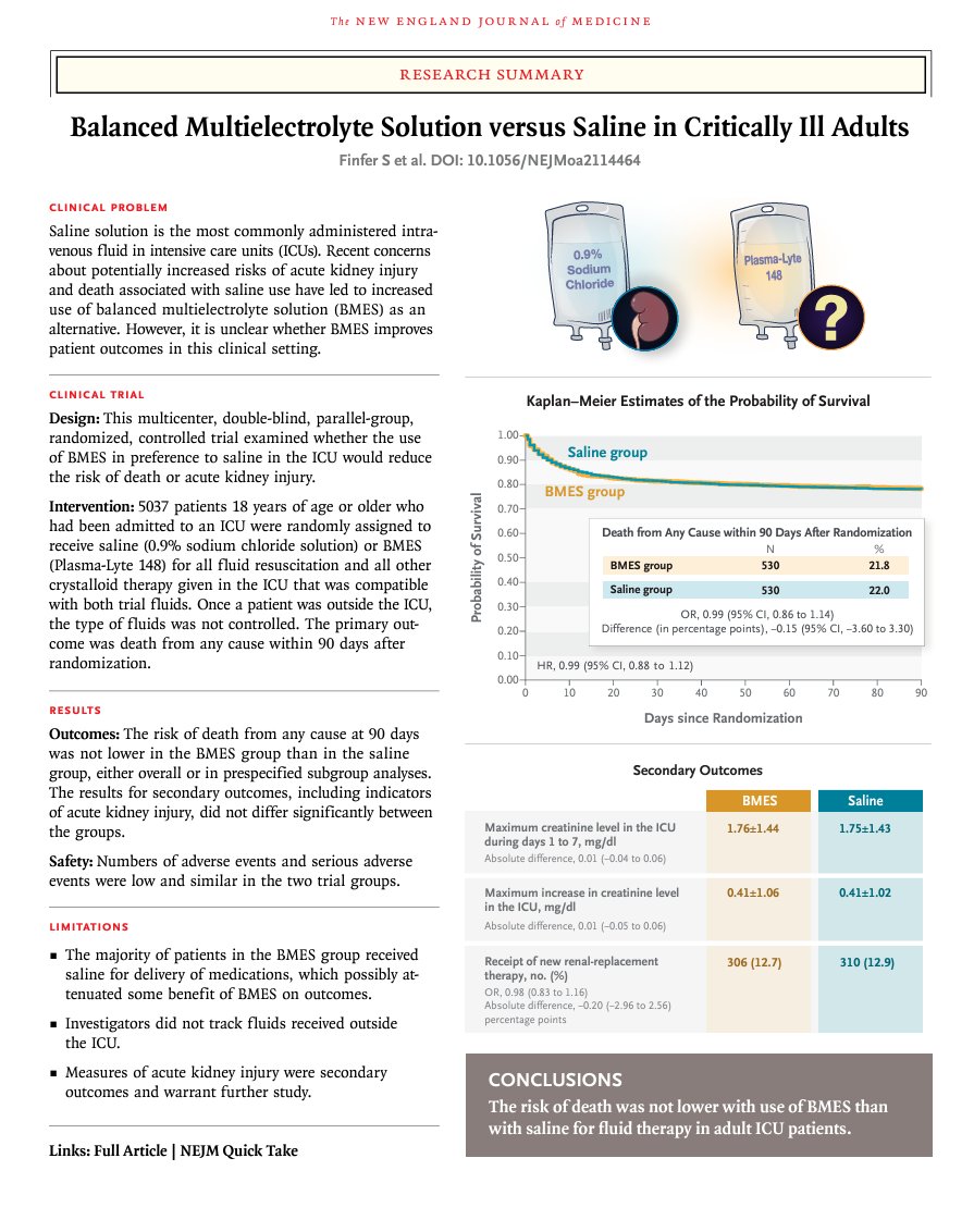 No evidence that the risk of death or AKI among critically ill adults in the ICU was lower with the use of BMES than with saline ca. 2022 from <a href="/NEJM/">NEJM</a> 
#Nephpearls #AKIinICU

👉 pubmed.ncbi.nlm.nih.gov/35041780/