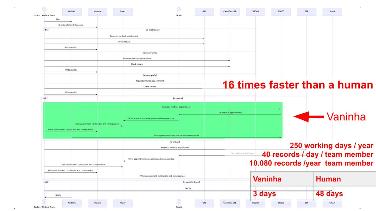 2blpairlines's tweet image. As long as they are mandatory, physicians will spend more and more time addressing these tasks. #MediRec and #Vaninha do the work x16 faster than a physician. Meaning : Reduced Workload (RW) and Faster Access to Care (FAC).