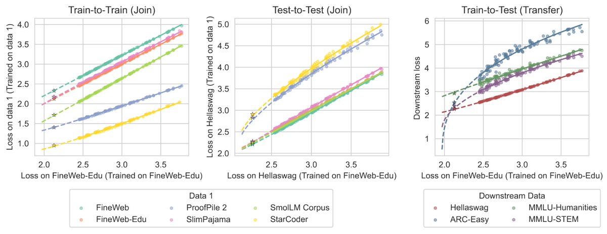 How does test loss change as we change the training data? And how does this interact with scaling laws?

We propose a methodology to approach these questions by showing that we can predict the performance across datasets and losses with simple shifted power law fits.