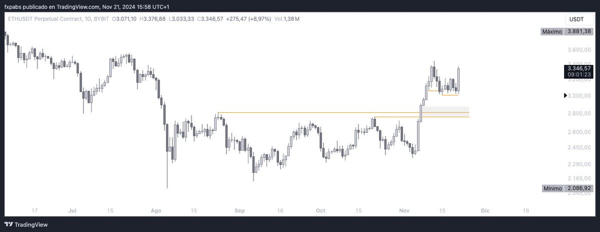 fxpabs_'s tweet photo. Indeed, it did not reach the desired point. It is time to lower timeframe and look for an optimal entry before it reaches the moon $ETH https://t.co/zzIUXrsqtR