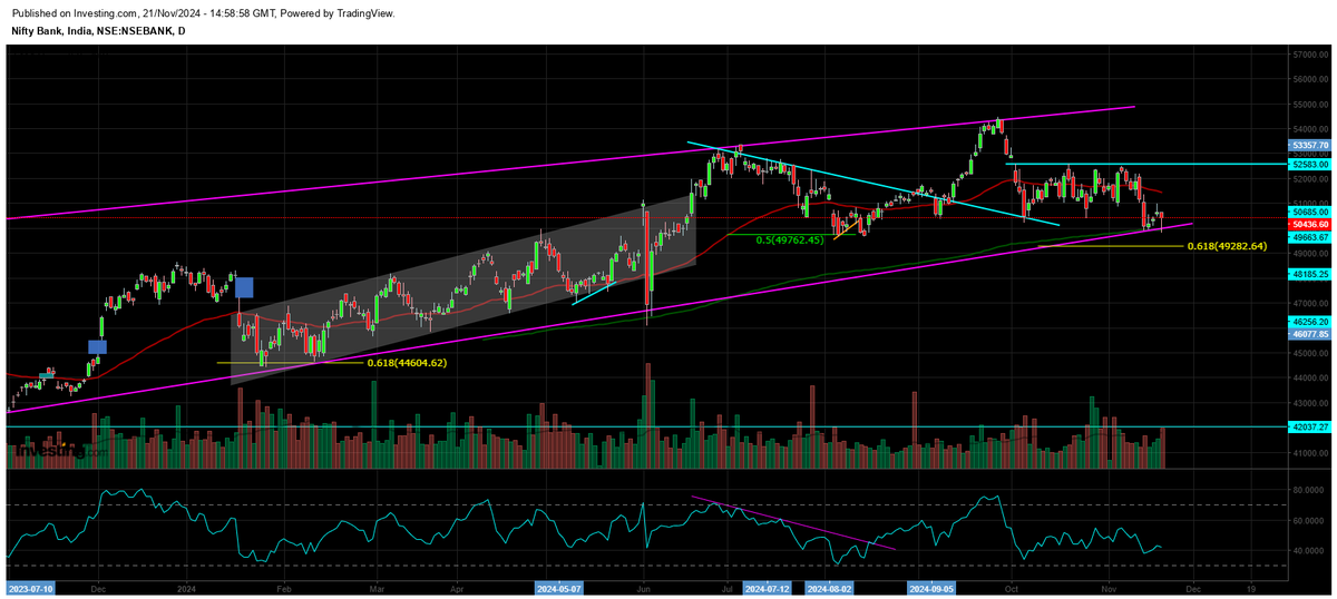 sridublr's tweet image. #BankNifty #ChartLearning 
✨Holding wedge in Weekly chart 
✨Near 61.8 retracement in daily chart
✨Has respected this level last 3 times
✨Election results could be the trigger 
#stockmarket #niftycrash #nifty #MaharashtraElections2024