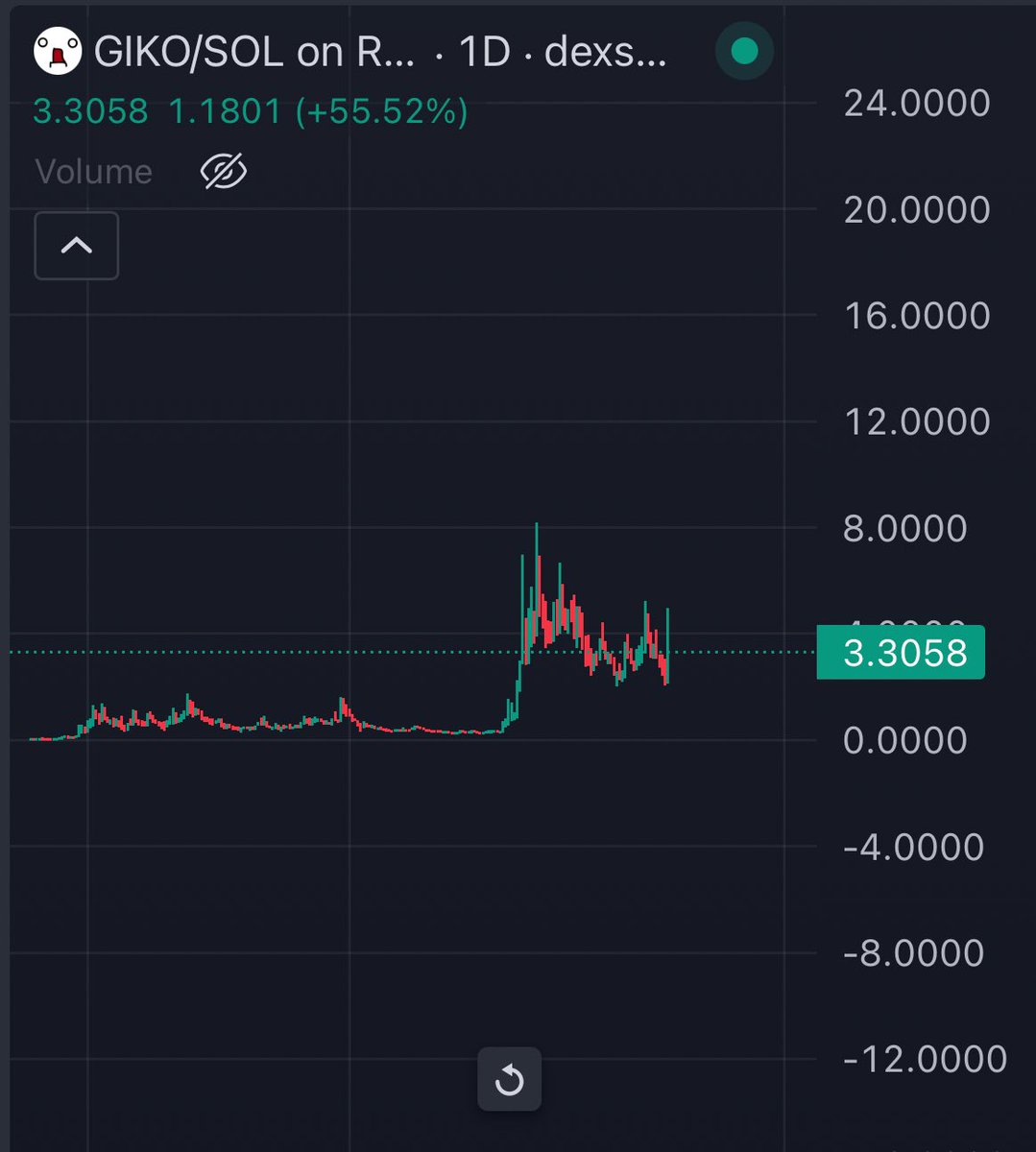 mrpunkdoteth's tweet photo. Clipped another 200solana into this chart.

$Giko print me solamis now. https://t.co/ggMb7yWzLm