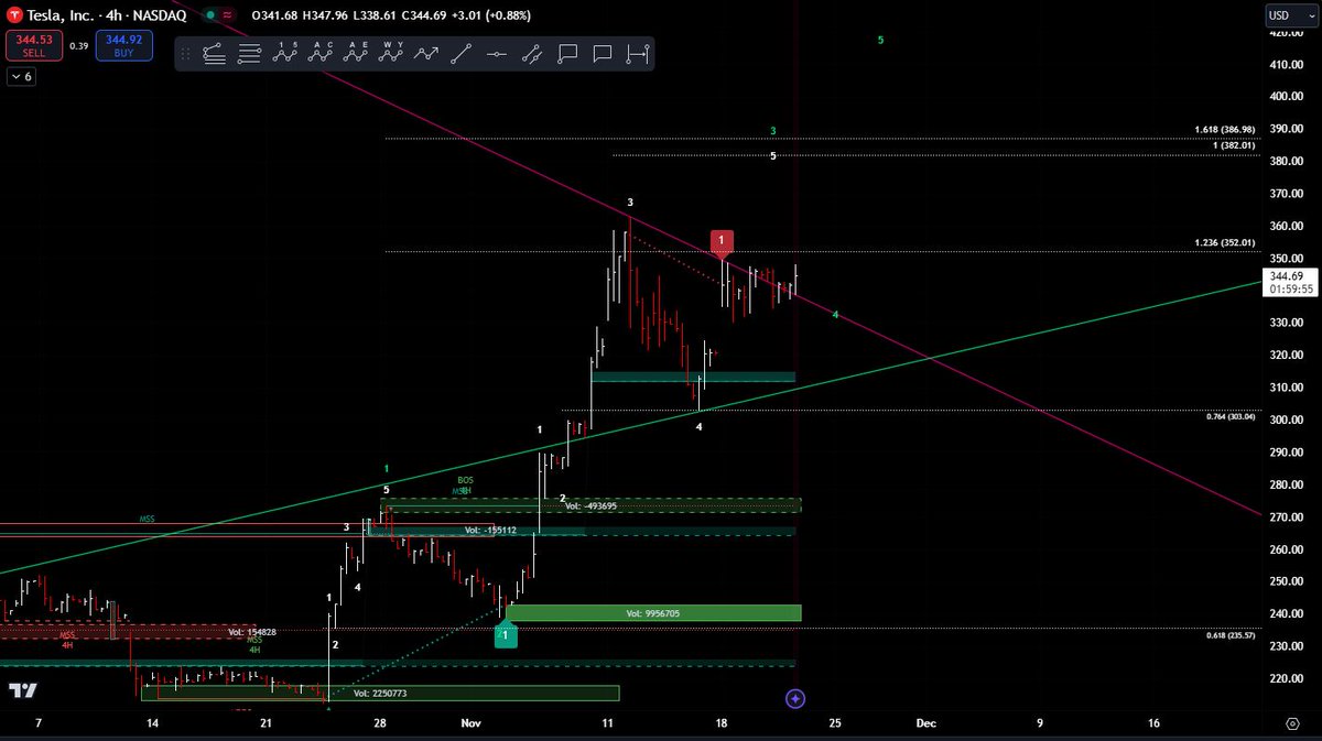 beardedtradr's tweet photo. $TSLA #TSLA 4H chart

The primary count projected an incomplete sub-wave with a high sweeping the $386 range before correcting. 

Although this is still the primary count and is still possible, the move has taken far too long to materialize with no clear impulse waves.

Because of this, caution should be utilized as the alternate count would be a completed sub-wave (W5) that completed a W3 and price is in a complicated WXY correction that would complete near the $286 levels.

Primary count: Price needs to break above $352 and should do so in the next session or two (this is pushing it).

Alternate count: Price breaks below trendline and $333.44 to confirm they are headed lower.