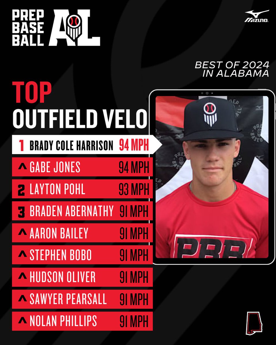 Prep Baseball Alabama (@prepbaseballal) on Twitter photo 𝐁𝐞𝐬𝐭 𝐨𝐟 𝟐𝟎𝟐𝟒: 𝐓𝐨𝐩 𝐎𝐮𝐭𝐟𝐢𝐞𝐥𝐝 𝐕𝐞𝐥𝐨𝐜𝐢𝐭𝐢𝐞𝐬
Listing the top outfield velocities from our 2024 event schedule, including 1️⃣1️⃣ over 90 mph. 👀
@BradyC1607 & <a href="/GabeJon97235312/">Gabe Jones</a> hold the top spot at 94 mph. 🔥
🔗: loom.ly/OljqrKY || @PrepBaseball 𝐁𝐞𝐬𝐭 𝐨𝐟 𝟐𝟎𝟐𝟒: 𝐓𝐨𝐩 𝐎𝐮𝐭𝐟𝐢𝐞𝐥𝐝 𝐕𝐞𝐥𝐨𝐜𝐢𝐭𝐢𝐞𝐬
Listing the top outfield velocities from our 2024 event schedule, including 1️⃣1️⃣ over 90 mph. 👀
@BradyC1607 & <a href="/GabeJon97235312/">Gabe Jones</a> hold the top spot at 94 mph. 🔥
🔗: loom.ly/OljqrKY || @PrepBaseball