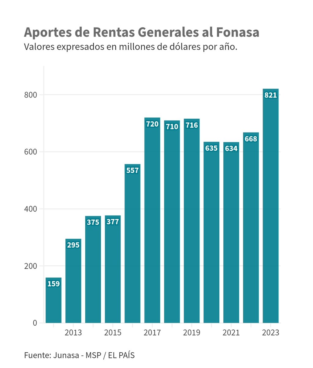 En Gestión plantear cambios del sistema sin estudios económicos financieros q los respalden es de una gran irresponsabilidad

El SNIS es un gran agujero negro con un déficit de más de 800 Millones de Dólares

Es hora de replantearlo y gestionarlo para tener un SNIS sustentable