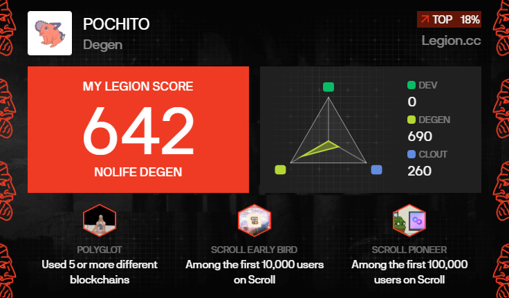 pochito69's tweet photo. I got a Legion Score of 642 on @Legiondotcc https://t.co/jXpcH9nQoc