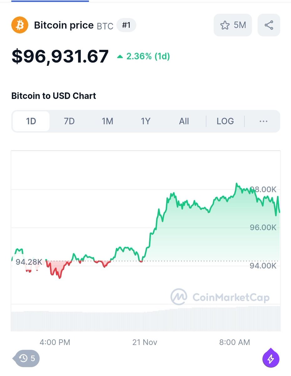 Bitcoin #BTCUSDT #BTC #Bitcoin