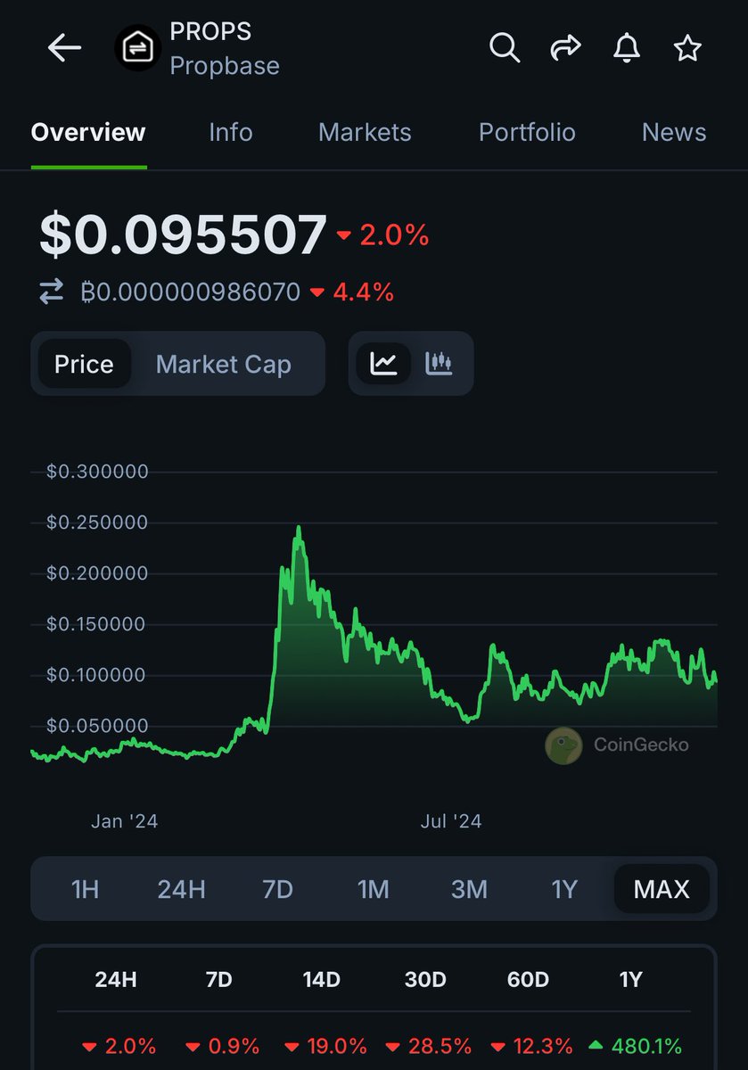 Lovrincrypto's tweet photo. $PROPS @PropbaseApp is my biggest RWA bag ✍️

Next few months will be exciting. https://t.co/5n0wsApbFI