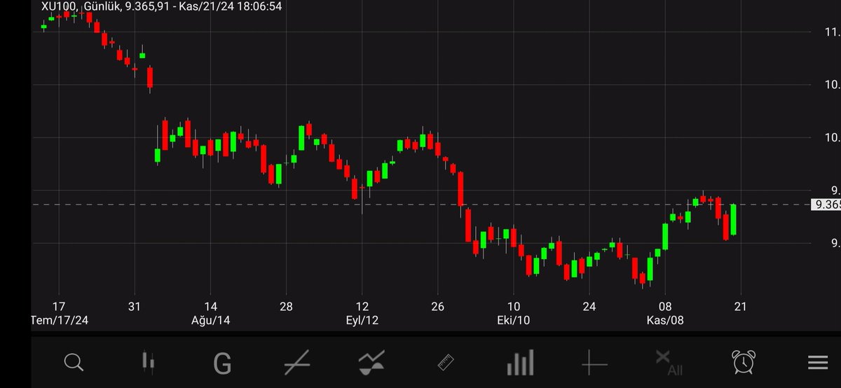 TCMB GÜNÜ

📌 %3,72 oranında yükseliş ile 9367 seviyesinden kapanış gerçekleşti.
📌 9069-9380 seviyeleri arasında volatilite oluştu,günün zirvesine yakın kapanış gerçekleşti. 
📌 TCMB politika faizini sabit bıraktı, Aralık ayı faiz indirimi için açık kapı bıraktı.
📌 Başta