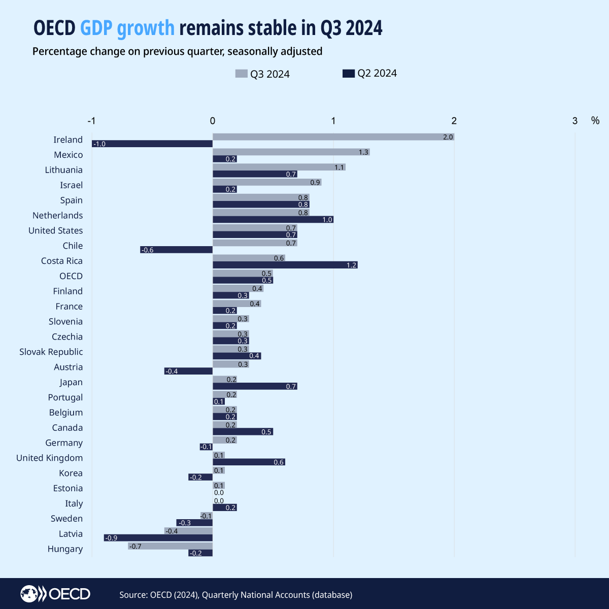 🆕#GDP growth in the OECD remains stable at 0.5% in Q3 2024, according to provisional estimates. 

Growth accelerated in France 🇫🇷, rebounded in Germany 🇩🇪, was stable in the US 🇺🇸, and slowed in Canada 🇨🇦, Italy 🇮🇹, Japan 🇯🇵 and the UK🇬🇧.

 Find out more👉t.ly/Bp4VY