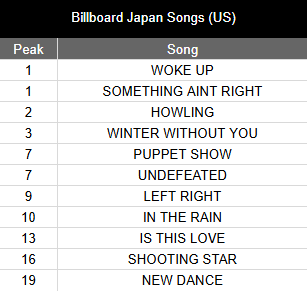 XG_Chart's tweet photo. XG becomes the first artist to submit more than 10 songs to the top 20 of Billboard Japan Song in the United States (11 songs in total).

#XG @XGOfficial_ https://t.co/cpJ8SBUx6T