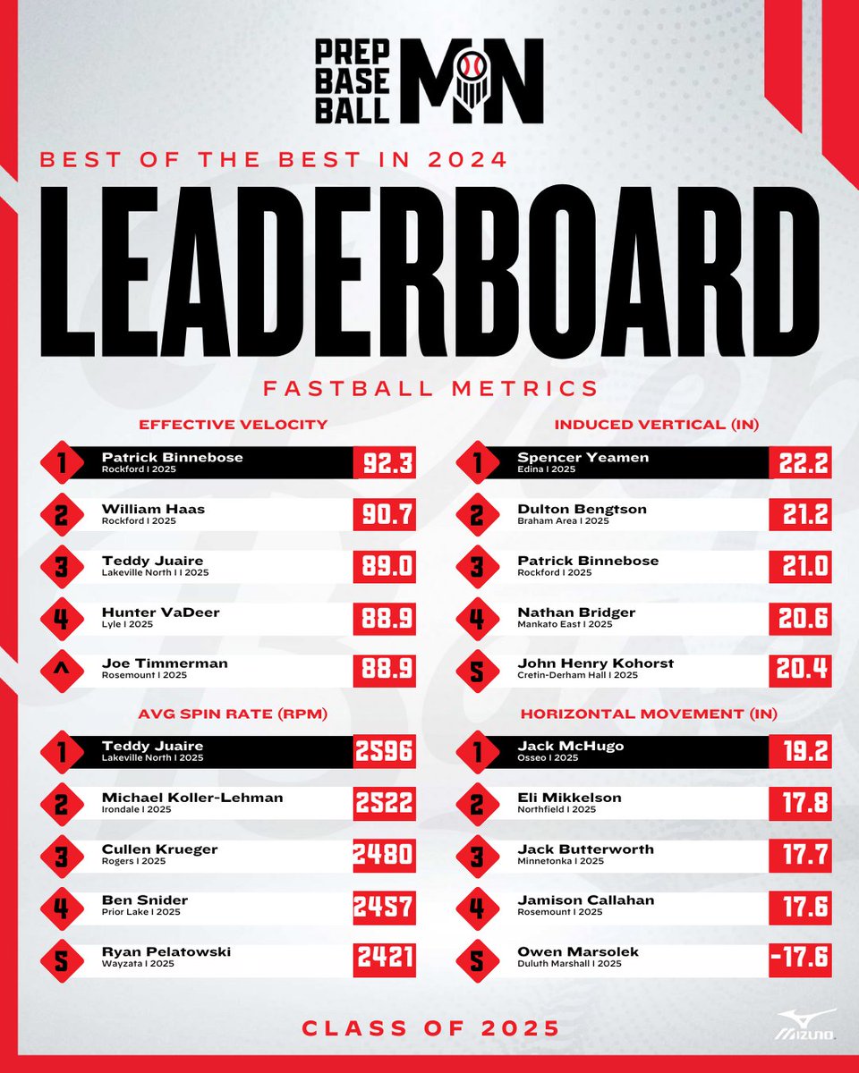 Prep Baseball Minnesota (@prepbaseballmn) on Twitter photo ๐ฝ๐๐จ๐ฉ ๐ค๐ ๐ฉ๐๐ ๐ฝ๐๐จ๐ฉ ๐ ๐ฎ๐ฌ๐ฎ๐ฑ๐
๐๐ณ๐ฆ๐ฑ ๐๐ข๐ด๐ฆ๐ฃ๐ข๐ญ๐ญ ๐๐ช๐ฏ๐ฏ๐ฆ๐ด๐ฐ๐ต๐ข'๐ด ๐๐ฐ๐ฑ ๐๐ฆ๐ณ๐ง๐ฐ๐ณ๐ฎ๐ฆ๐ณ๐ด ๐ง๐ณ๐ฐ๐ฎ ๐ข๐ญ๐ญ ๐๐ท๐ฆ๐ฏ๐ต๐ด ๐ช๐ฏ 2024
+ Fastball Metrics ๐
๐ loom.ly/5KzJo_s ๐ฝ๐๐จ๐ฉ ๐ค๐ ๐ฉ๐๐ ๐ฝ๐๐จ๐ฉ ๐ ๐ฎ๐ฌ๐ฎ๐ฑ๐
๐๐ณ๐ฆ๐ฑ ๐๐ข๐ด๐ฆ๐ฃ๐ข๐ญ๐ญ ๐๐ช๐ฏ๐ฏ๐ฆ๐ด๐ฐ๐ต๐ข'๐ด ๐๐ฐ๐ฑ ๐๐ฆ๐ณ๐ง๐ฐ๐ณ๐ฎ๐ฆ๐ณ๐ด ๐ง๐ณ๐ฐ๐ฎ ๐ข๐ญ๐ญ ๐๐ท๐ฆ๐ฏ๐ต๐ด ๐ช๐ฏ 2024
+ Fastball Metrics ๐
๐ loom.ly/5KzJo_s