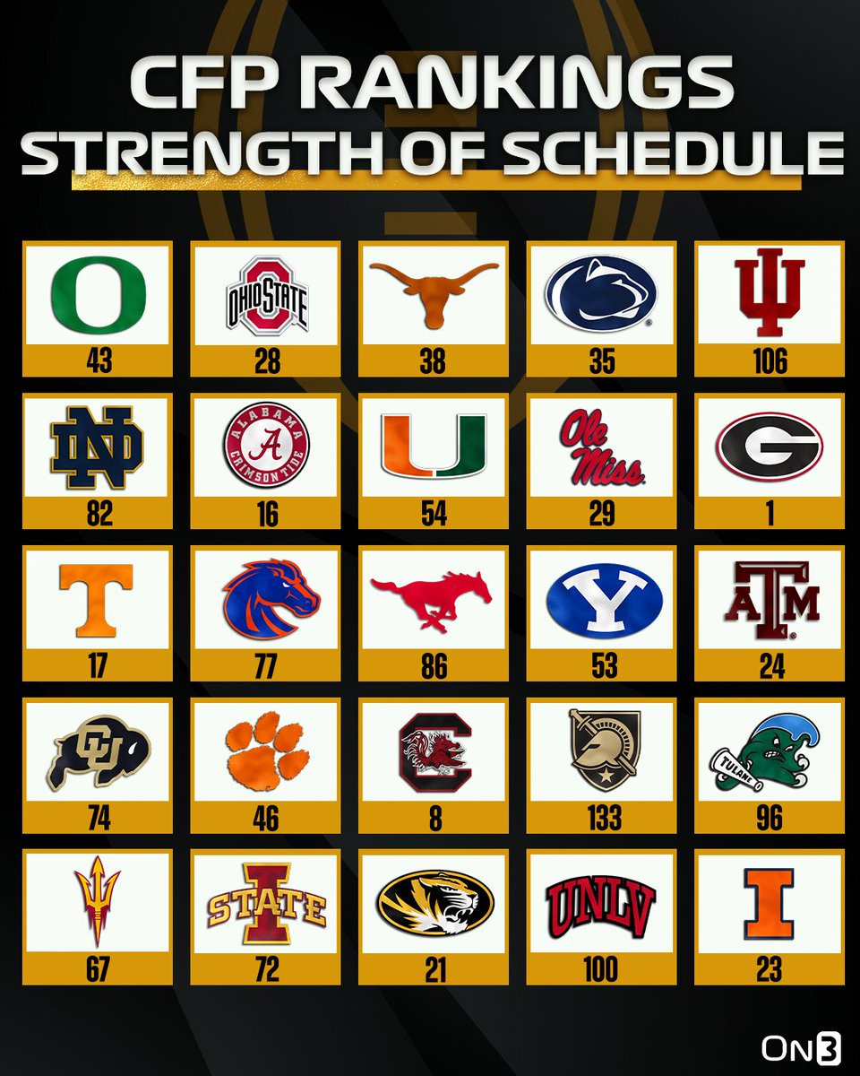 On3's tweet photo. Strength of Schedule for the College Football Playoff Top 25👀

Thoughts? ⬇️

https://t.co/Wpy8ogeqF7 https://t.co/94kdK0whzg