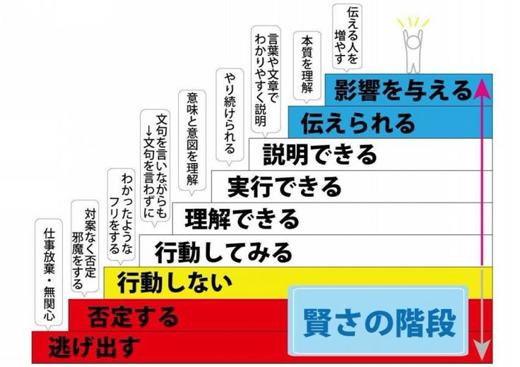 career_koumei's tweet photo. ﾏｯｯｯｯｼﾞで勉強になり
これが｢ 賢さの階段 ｣ らしい https://t.co/SClFnshmOG