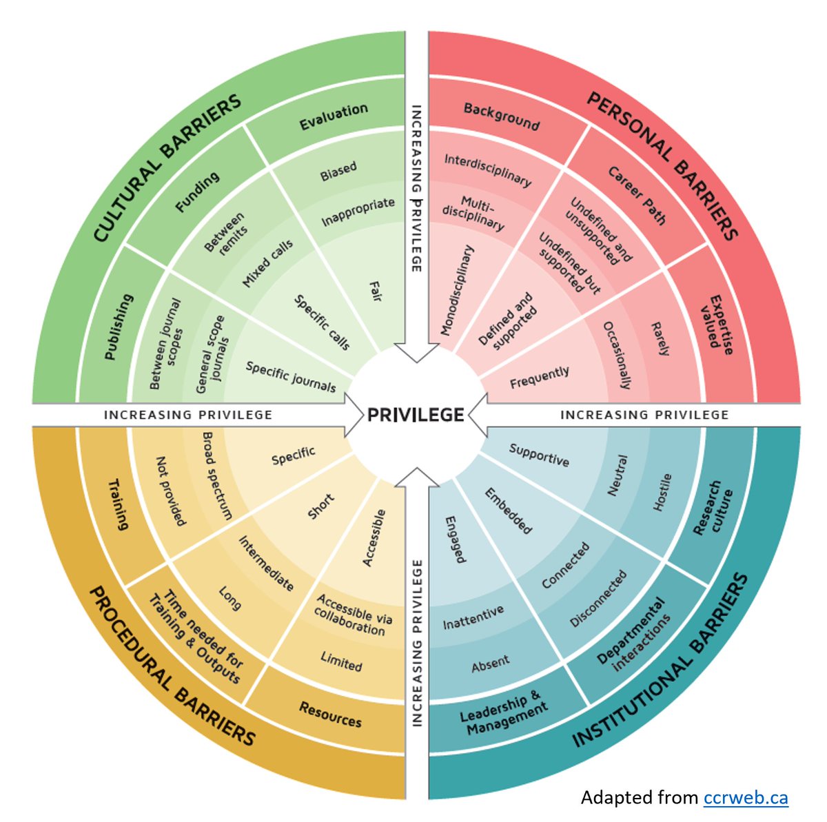 XNetbio's tweet image. Discover the complex landscape of privilege within #interdisciplinaryresearch through the lens of X-Net&apos;s ground-breaking tool: “The Interdisciplinary Wheel Of Privilege”  #equality #diversity #inclusion

x-net.bio/sites/default/…