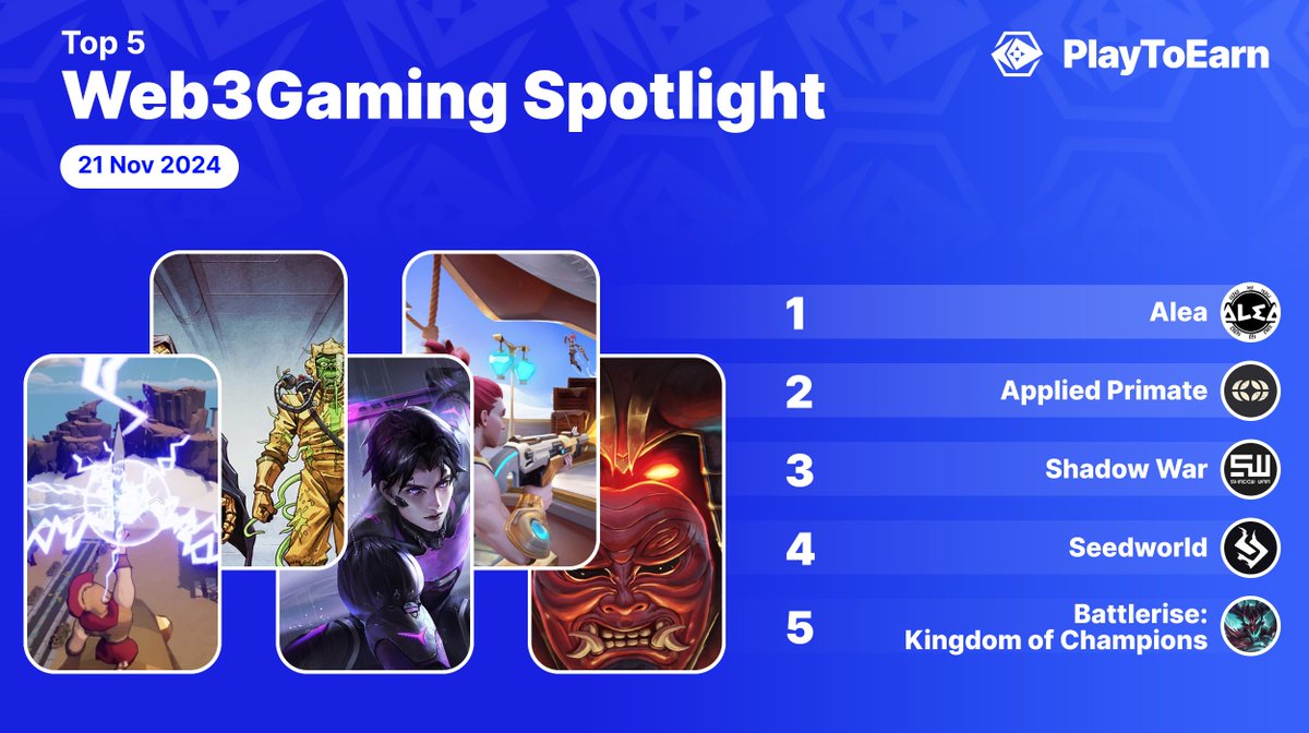 PlayToEarn's tweet photo. These games have stepped into the spotlight💫
Garnering massive interest among the #Web3 community 🎮👇
🔹@alea_game
Competitive, hero-based arena brawler. Enter the colosseum in a climactic clash for glory and spoils
🔹@AppliedPrimate
#MegaForceArena TCG Beta coming soon!
🔹@PlayShadowWar
5v5 competitive PvP action game - Fight online in a futuristic cyberpunk world
🔹@SeedworldMeta
Craft your dream landscapes for epic battles in Seedworld with building blocks
🔹@BattleRiseGame
Defend the world against the forces of the evil God of Death in a free-to-play mobile fantasy RPG!