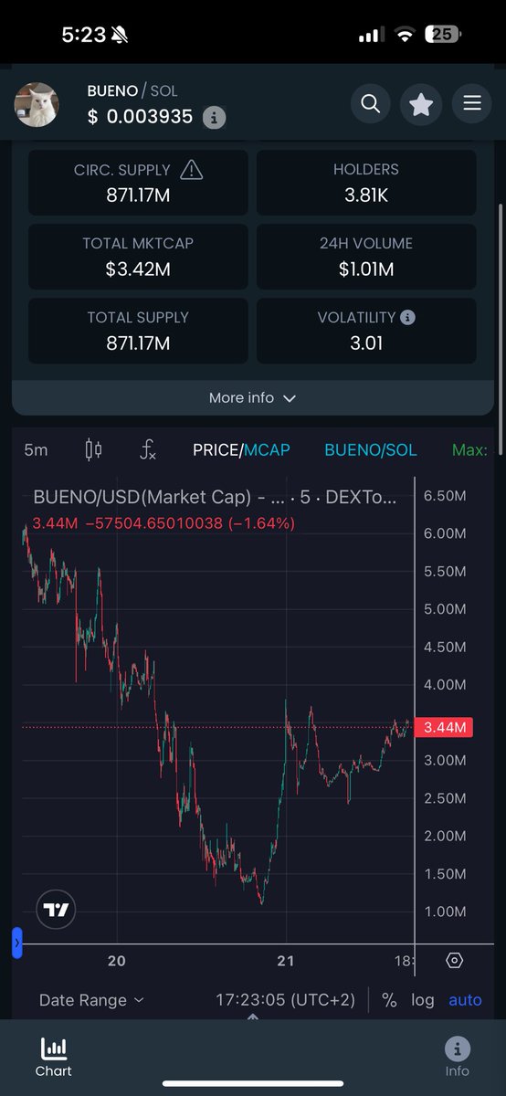 Siho_Gems's tweet photo. After a juicy dip at around 1.2M, $Bueno's managed to get back to 3.57M MC

The community is one of it's kind, hard working holders, and a great team.

I am 100% $Bueno is going to break millions in ATH

@buenosoltoken https://t.co/nS5lrgyoIz