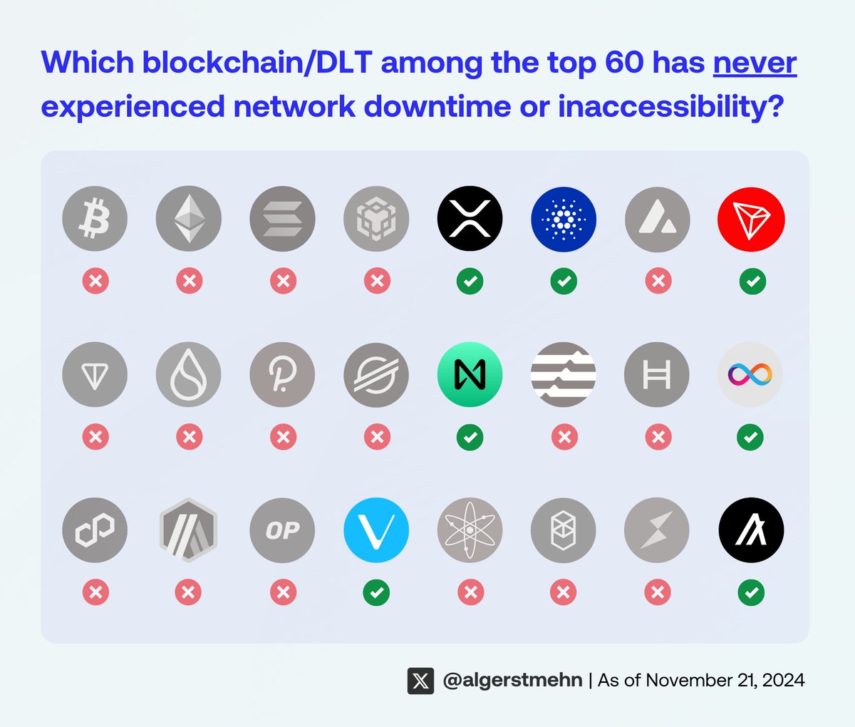 🚨 The blockchains/DLTs that have never experienced downtime or network inaccessibility will soon be countable on one hand.

Reliability is key to mass adoption! ✅

$BTC $ETH $SOL $BNB $XRP $ADA $AVAX $TRX $TON $SUI $DOT $XLM $NEAR $APT $HBAR $ICP $POL $ARB $OP $VET $ATOM $FTM