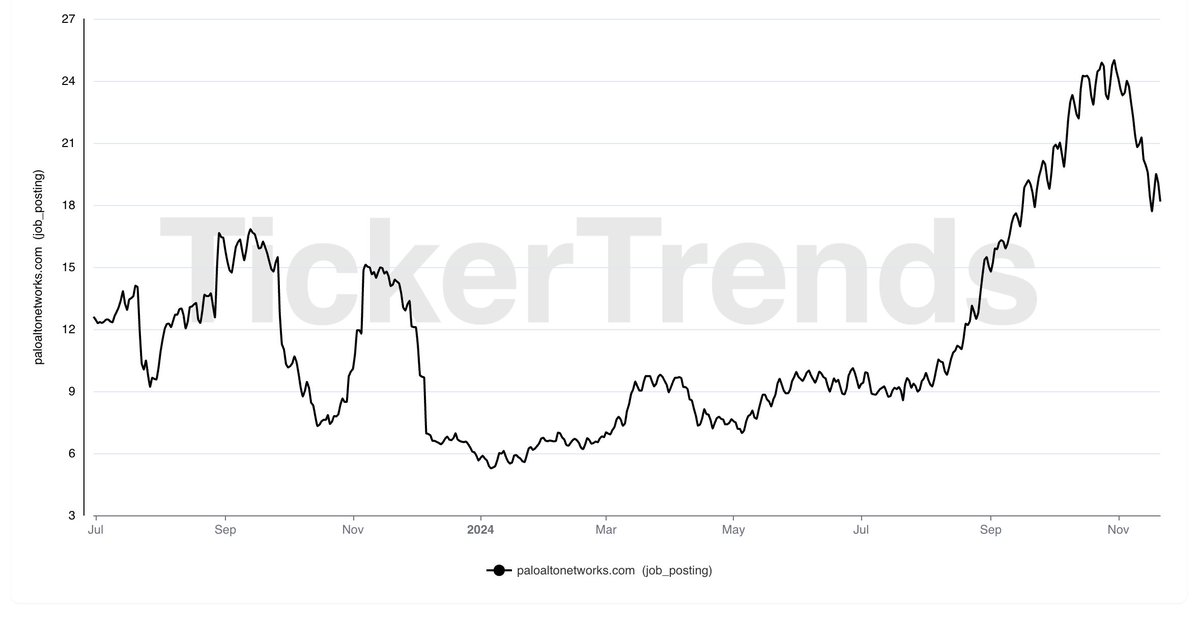 tickerplus's tweet image. 🚀 Exciting news! A brand-new data type is launching on TickerTrends.io this week: Job Posting Data! 📊

Uncover powerful insights with examples like:
-Hiring trends in key industries
-Company growth signals
Stay tuned for the drop! 👀 #AltData #TickerTrends