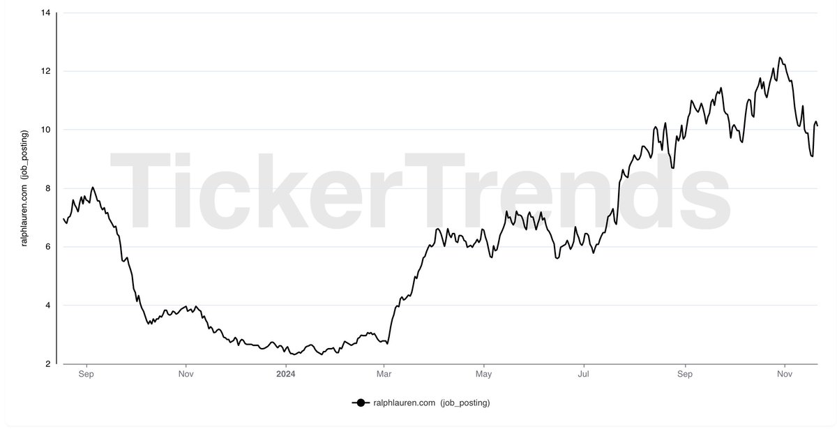 tickerplus's tweet image. 🚀 Exciting news! A brand-new data type is launching on TickerTrends.io this week: Job Posting Data! 📊

Uncover powerful insights with examples like:
-Hiring trends in key industries
-Company growth signals
Stay tuned for the drop! 👀 #AltData #TickerTrends