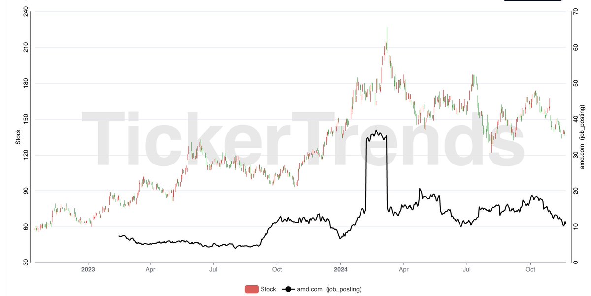 tickerplus's tweet image. 🚀 Exciting news! A brand-new data type is launching on TickerTrends.io this week: Job Posting Data! 📊

Uncover powerful insights with examples like:
-Hiring trends in key industries
-Company growth signals
Stay tuned for the drop! 👀 #AltData #TickerTrends