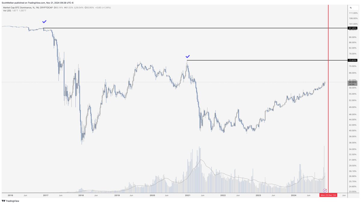 Bitcoin Dominance If you are frustrated with the lack of movement by  altcoins, then you likely need to step back and be patient. If you believe  in the crypto 4 year cycle,