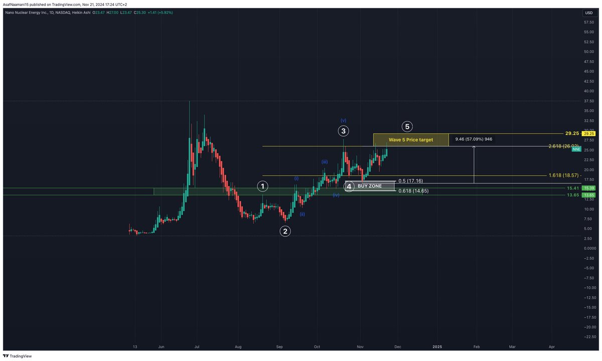 AsafNaamani's tweet image. $NNE - Up 57% from our buy zone to the price target. In a month.

Congratulations to everyone who stayed disciplined and followed the process.

#NNE #keep_it_simple