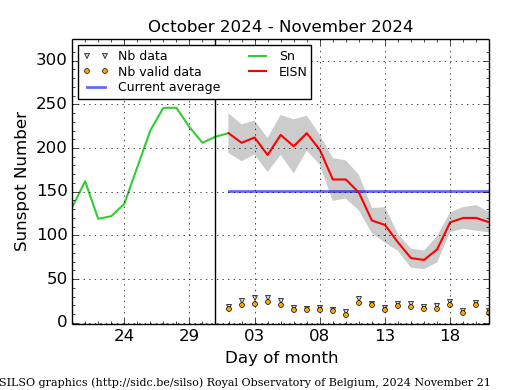JAtanackov's tweet image. #Solarmax doldrums continue with the sunspot number remaining (relatively) low. The Earth-facing part of the Sun is peppered with small sunspots and groups. There are numerous active regions on the far side of the Sun, so it should become more exciting in the coming days &amp;amp; weeks.