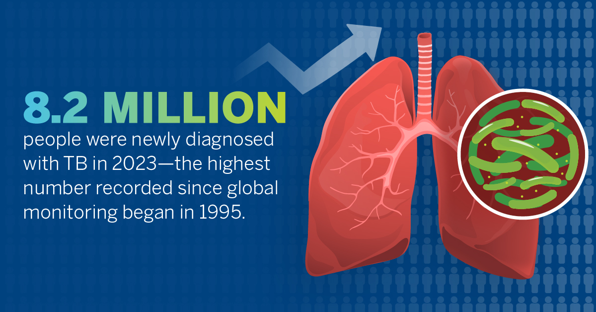#Tuberculosis resurged as the leading infectious disease killer globally (<a href="/WHO/">World Health Organization (WHO)</a>). 📈The rise in cases signals the need for diagnostics and commitment to TB control. #Diagnostics support early detection &amp; timely treatment to help prevent further spread. who.int/news/item/29-1…