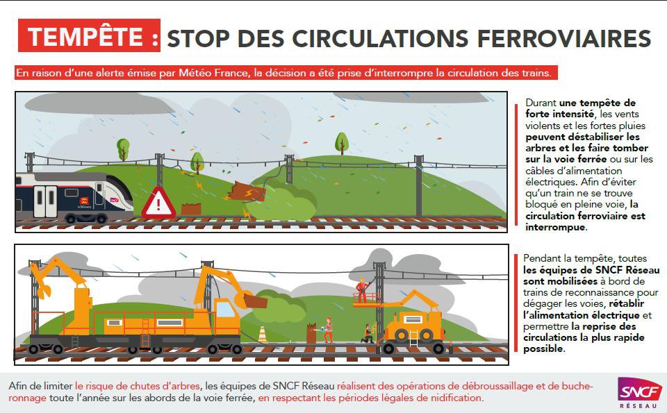 ❄️La vigilance jaune neige et verglas est maintenue. Pour la sécurité des voyageurs, les circulations sont suspendues sur le réseau normand le 22.11 matin. Dès l’accalmie, des trains de reconnaissance circuleront, pour une reprise du trafic prévue progressivement à compter de 12h