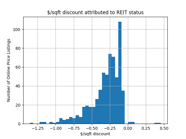 MattEngfer's tweet image. Turns out you can more accurately compare REIT managed storage units to non-REIT units if you apply a $/SqFt discount, expressed in the graph below. 

Note spikes at ($0.10) &amp;amp; ($0.25). Perhaps a rule of thumb REITs are using. Thought this was interesting. 🧐🤓