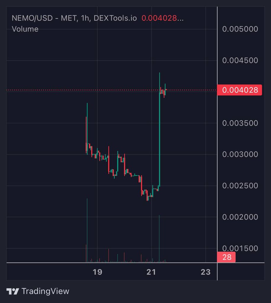🐠🚀 BIG NEWS: NEMO SUM IS NOW LIVE ON SOLANA! 🚀🐠

The $NEMO journey just hit warp speed with its listing on #Solana 🌊💨

✅ Fast Transactions: Built for speed on Solana’s cutting-edge blockchain.
✅ Low Fees: More $NEMO, less waste—because every little helps!
✅ Infinite