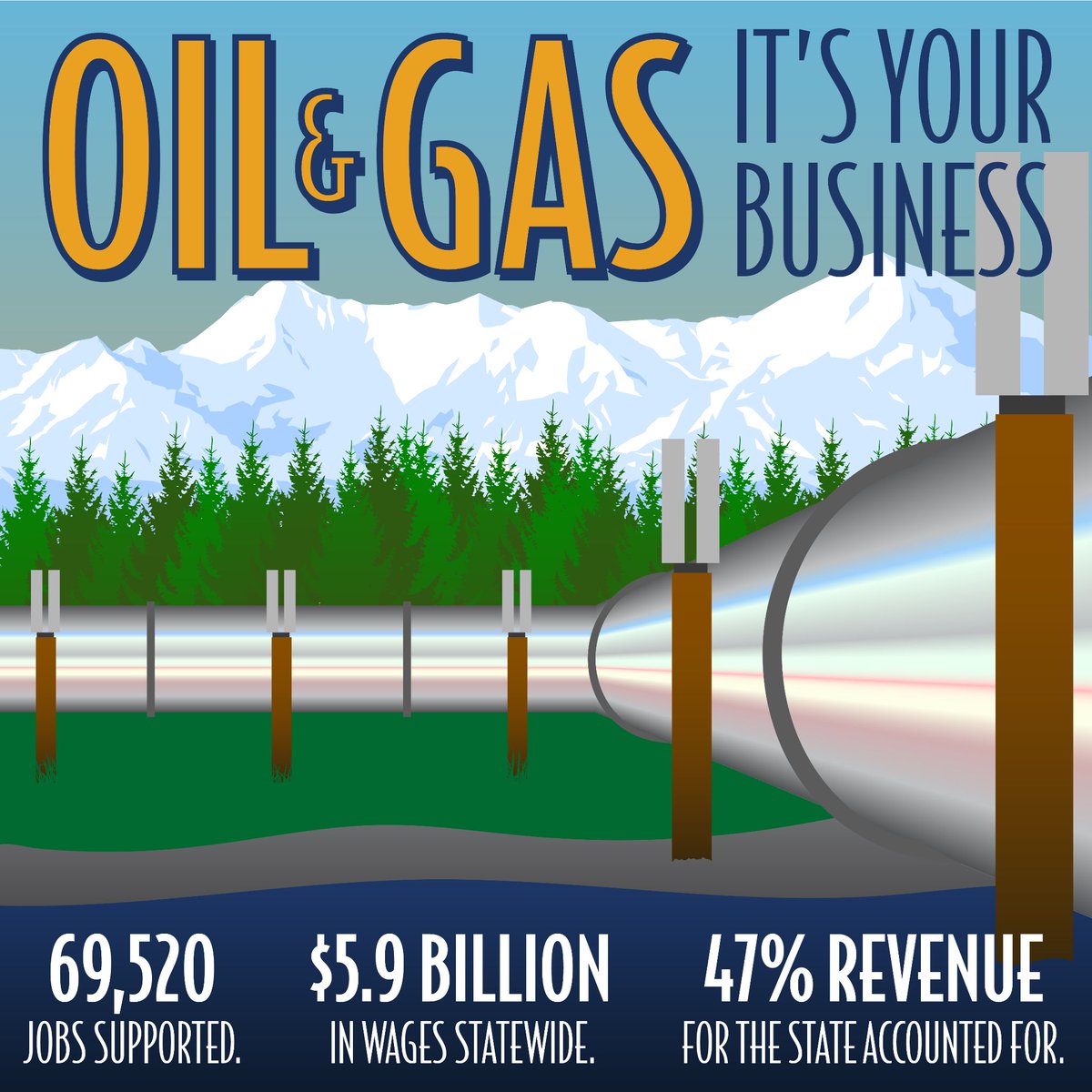 AlaskaDcced's tweet photo. The oil and gas industry supports over 1,000 Alaskan businesses, is the largest source of private sector revenue for the state treasury and generates the most economic activity of any other industry in the state. #itsyourbusiness https://t.co/SqmX6d7ir8
