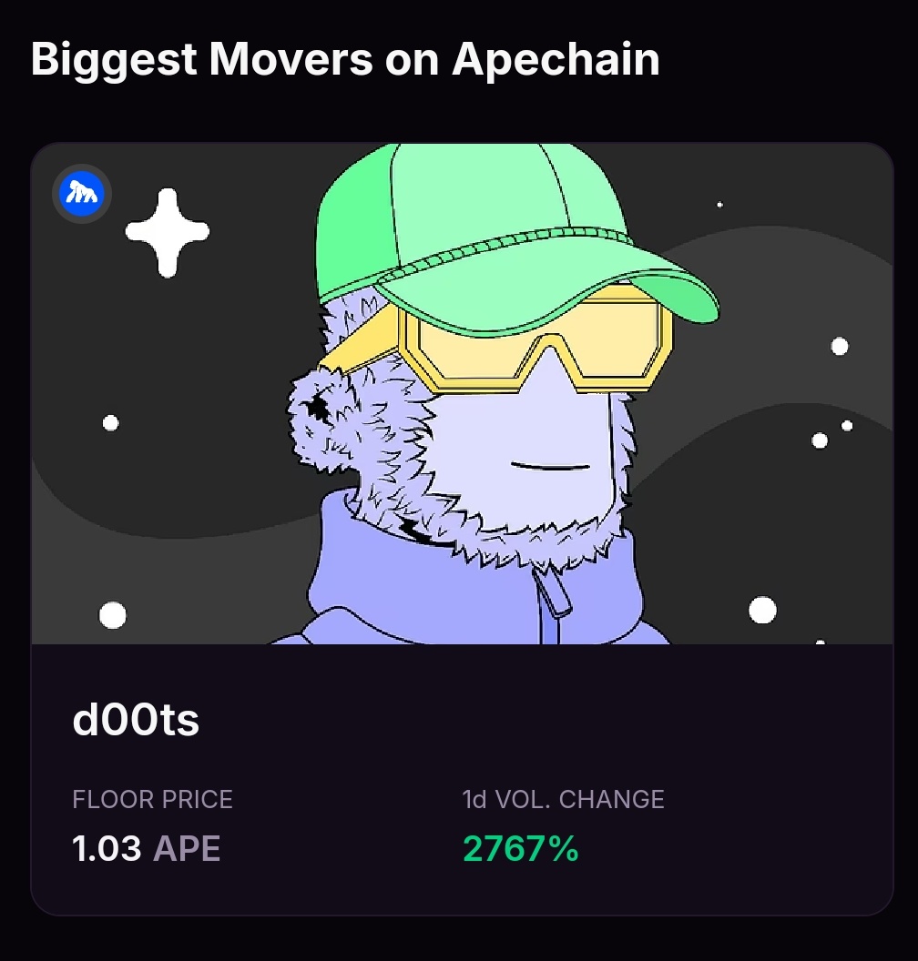 Biggest Movers on #ApeChain 

d00ts 🍨 mint is live 👇🏻 
🍡d00tsape.nfts2.me

There are 795 mint left, support us by retweeting and showing your d00ts🍡

#APE #ApeChainNFT #NFTCommunity