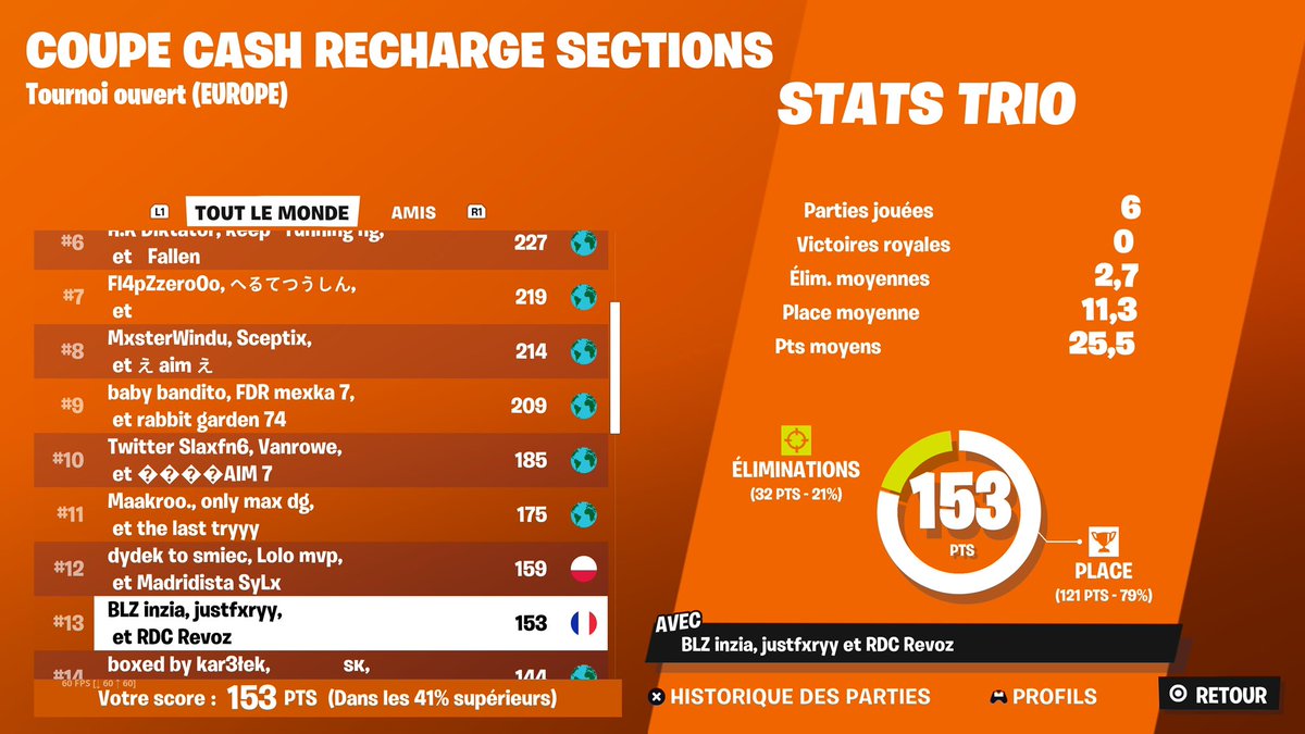 #13 final cheater cup eu w/<a href="/RevozFN_/">Revoz</a> <a href="/InZiA__/">inzia 02</a> 😈