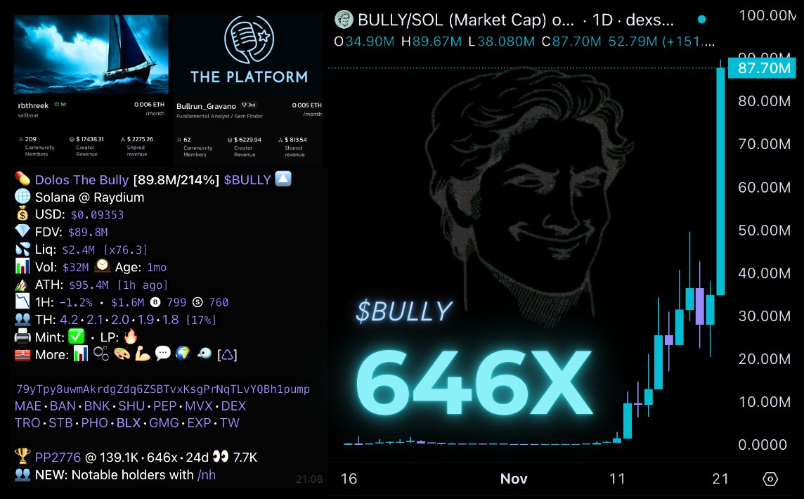 Altcoinist_com's tweet image. Double Alpha Trench Call: $BULLY

◾️ #1 Alpha Trench Call:  646X
◾️ #3 Alpha Trench Call: 155X
◾️ Congrats to both Alpha Trenches!

💎 Onchain Sub to them on Altcoinist dApp⬇️