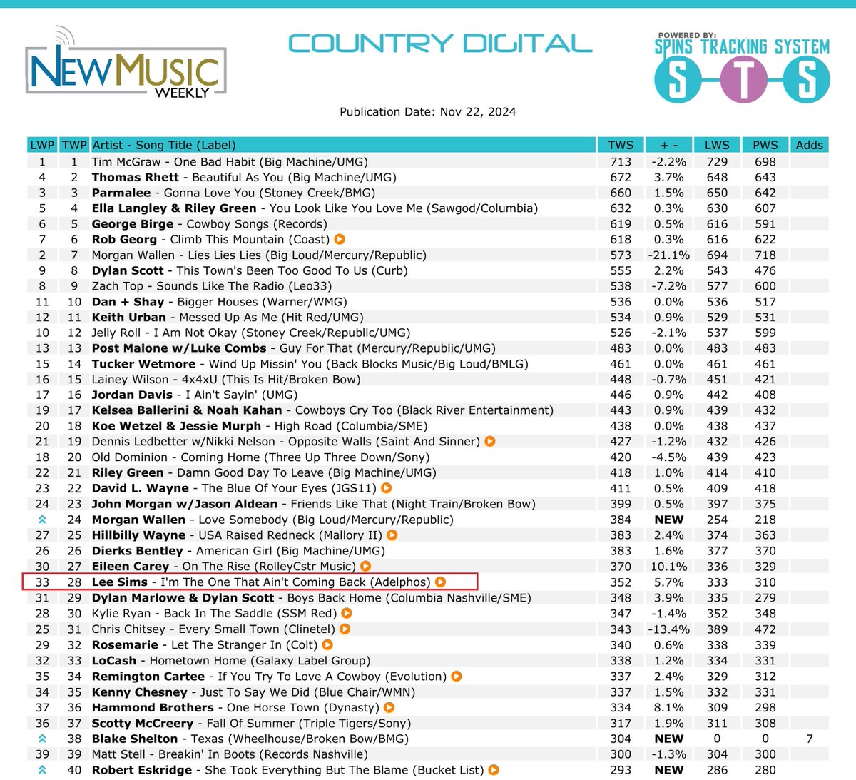 leesimsatprb's tweet photo. "I'm the One That Ain't Coming Back" on the Nov 22nd @NewMusicWeekly. #28 on the Country Digital Top 40 chart & #12 on the Top 30 Country Digital Indie Music Singles Chart.
#CountryMusic #LeeSims #RadioCharts #CountryMusicRadio #NewMusicWeekly #AirplayAccess https://t.co/RWaWfx24cA