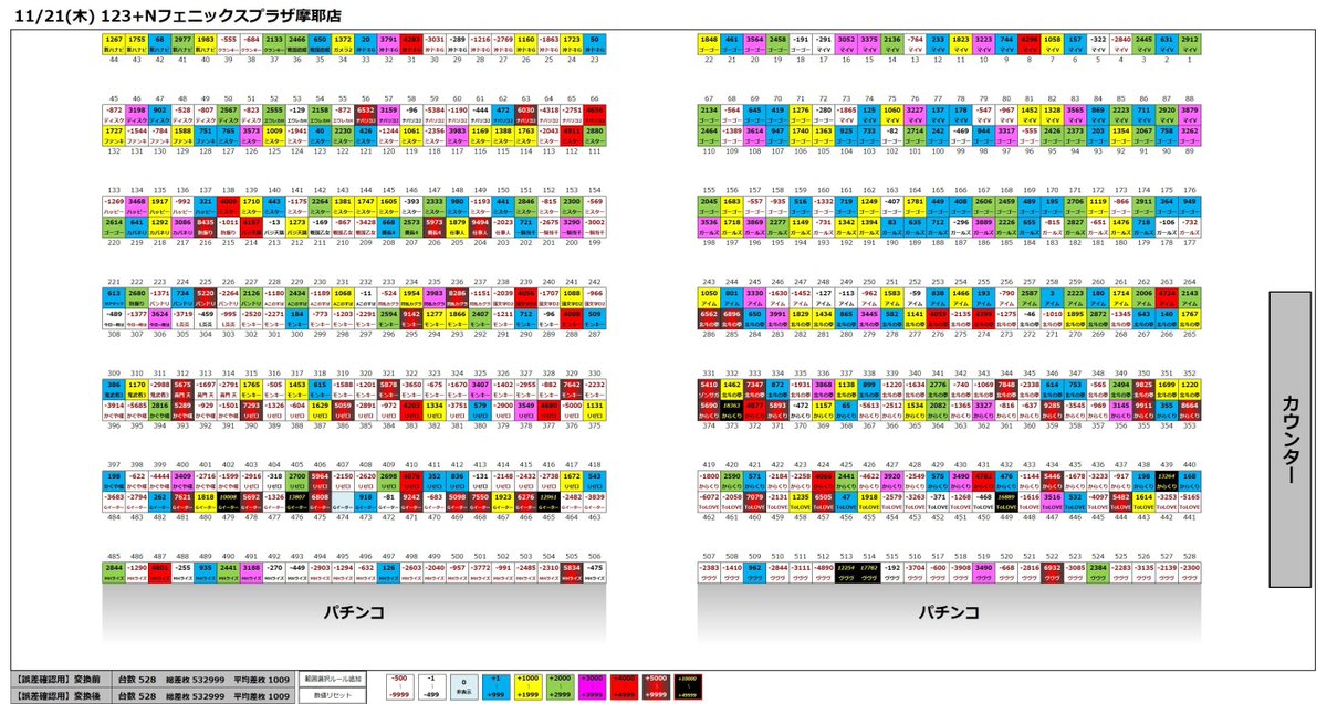 🗓2024/11/21(木) ◻️123+Nフェニックスプラザ摩耶店 ◻️差枚 1009
