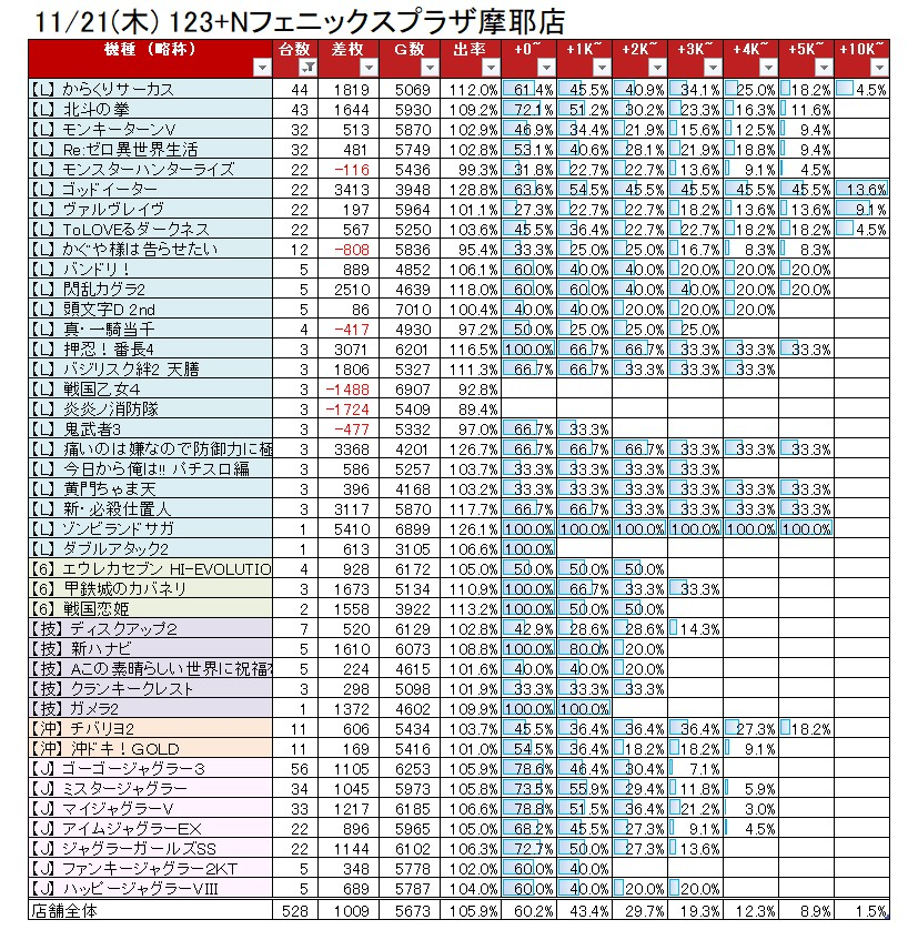 🗓2024/11/21(木) ◻️123+Nフェニックスプラザ摩耶店 ◻️差枚 1009