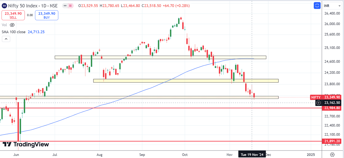 Melvin_S___'s tweet photo. Nifty chart updated:- 

#niftytoday  #Bank_Nifty #Fin_Nifty #Trading #Investing #Indian_stock_market #Swing #Gold #Silver #Gopal_snaks #IDFC_First_bank #Five_star #TERA_SOFTWARE https://t.co/9Zfnj6HFqu