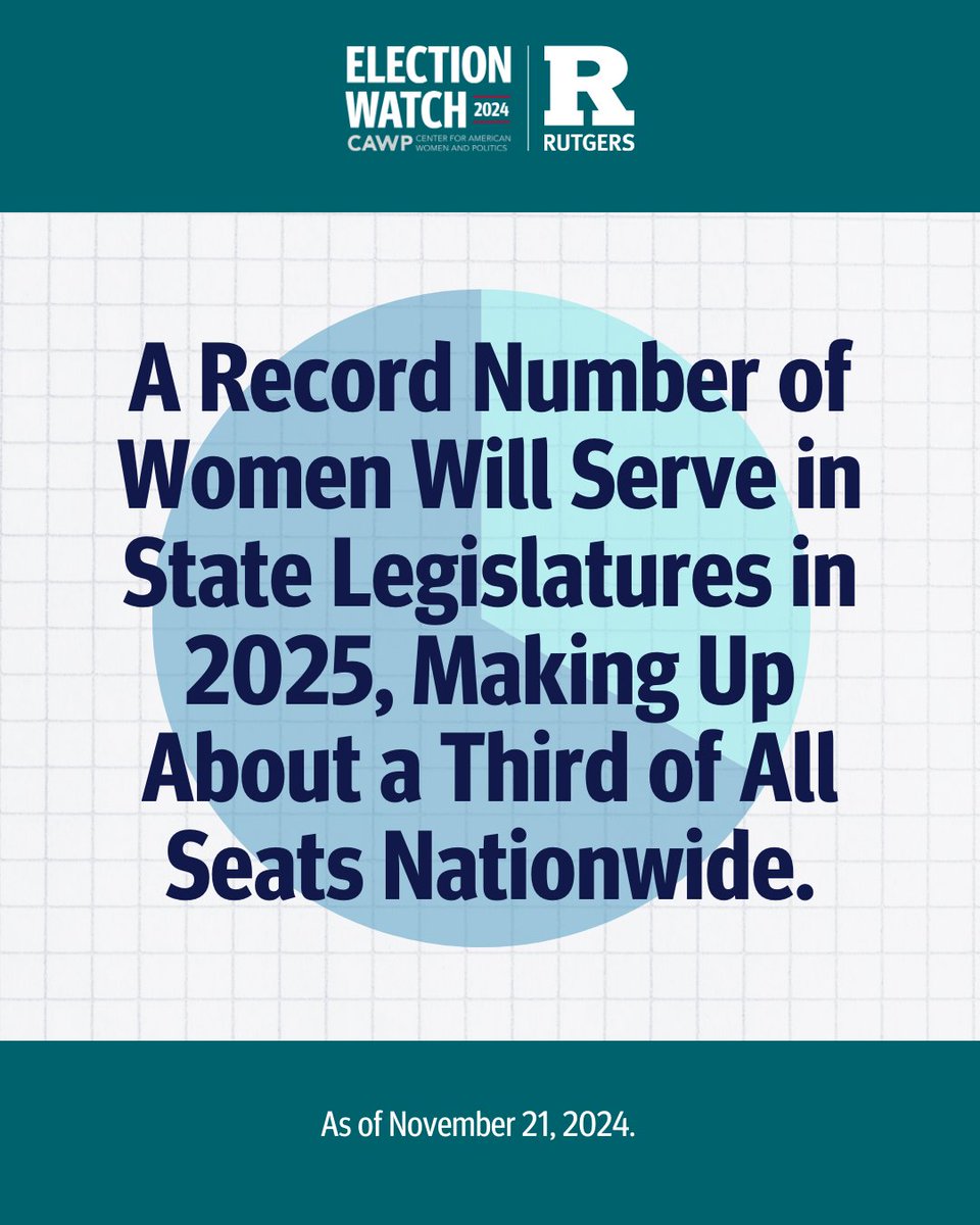 CAWP's full analysis of women’s representation in state legislative offices, including state-by-state and chamber-specific trends, is available at the Results for Women State Legislative Candidates in Election 2024 page on our website: cawp.rutgers.edu/blog/results-w…