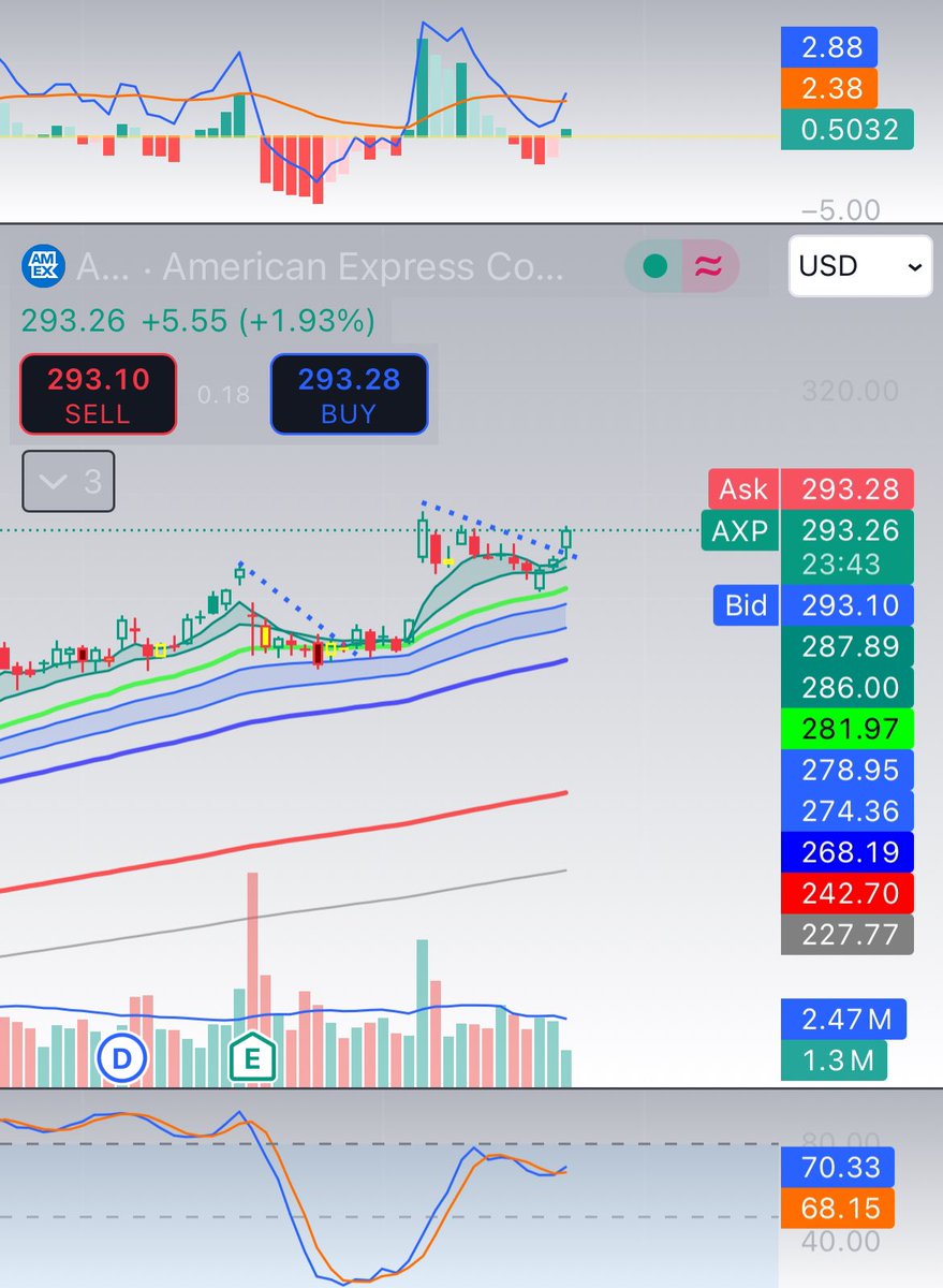 Fishing4fun77's tweet photo. $AXP nice little break out today. https://t.co/Ch5am1x5gI