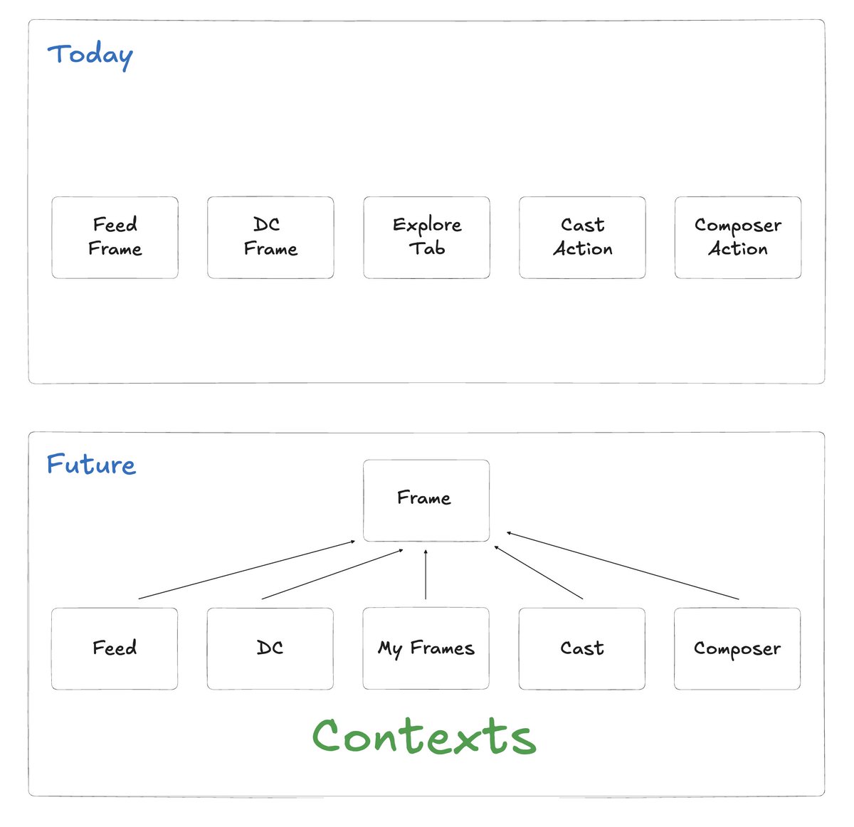 dwr's tweet image. Simplifying Frame developer legos

Today, the frame-related legos are confusingly named. 

Frames v2 will simplify this and make it easier to understand for users and developers.

TL;DR

1. Everything is a frame

2. Better retention with installs, in-app notifications and in-app…