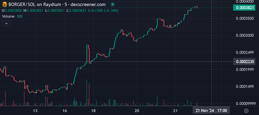 guragura_O7703's tweet photo. this $BORGER chart is juicy asf 🍔📈

#YOURETOOLATE https://t.co/94nyNAOgVf