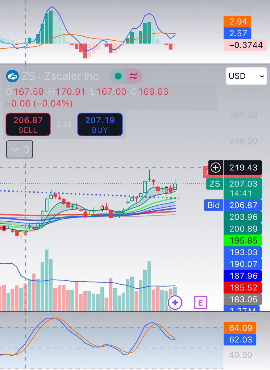 Fishing4fun77's tweet photo. $ZS. Getting ready to move up??? https://t.co/NZlatY7RD1