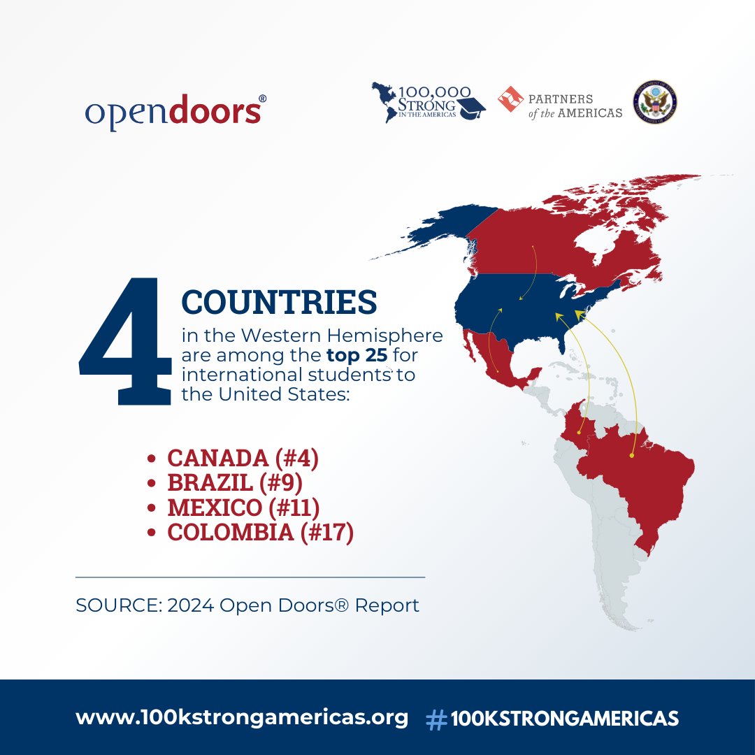 Good news from the #OpenDoorsReport: 4 countries in the Western Hemisphere  are among top 25 countries sending international students to the U.S.:  Canada, Brazil, Mexico, \u0026 Colombia. We're proud our #100KStrong program, image size:1080x1080
