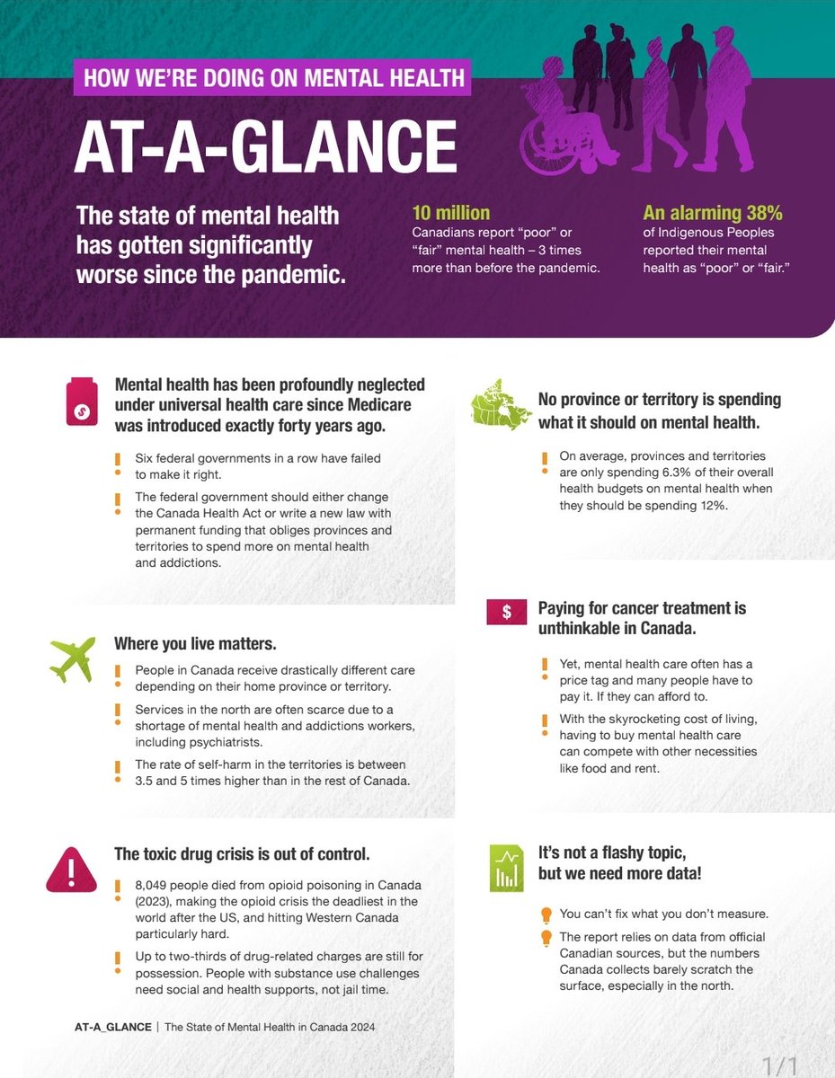 CraigPrice31's tweet image. In Canada, #mentalhealth is a privilege.  I should be a right.

Read CMHA’s report, The State of Mental Health in Canada 2024, on the landscape of mental health, addictions, and substance use health care in Canada. It's not great. @CMHA_NTL cmha.ca/what-we-do/pol…